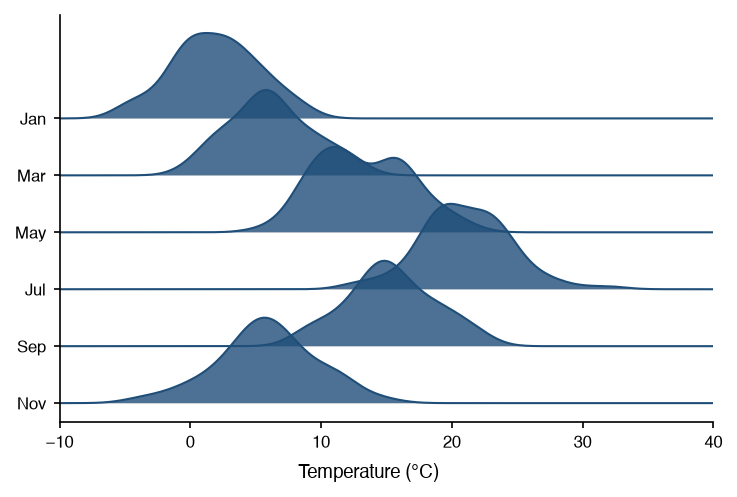 Ridgeline plot