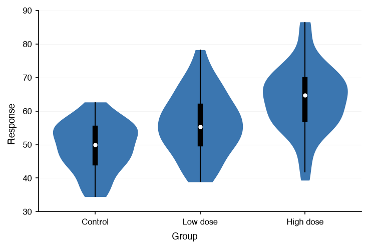 Violin plot