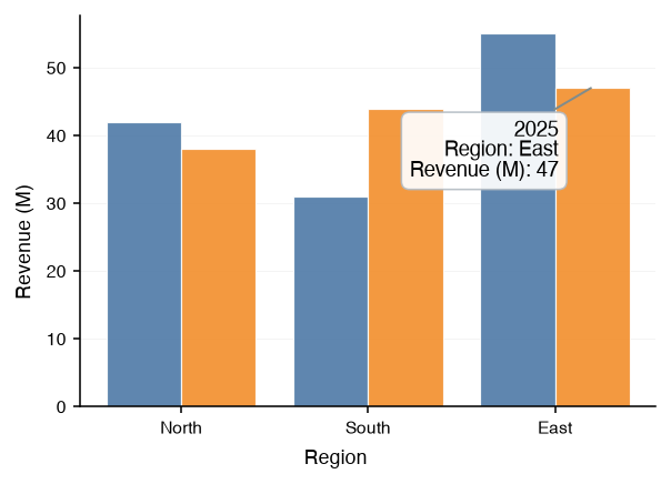A grouped bar chart with a hovered bar