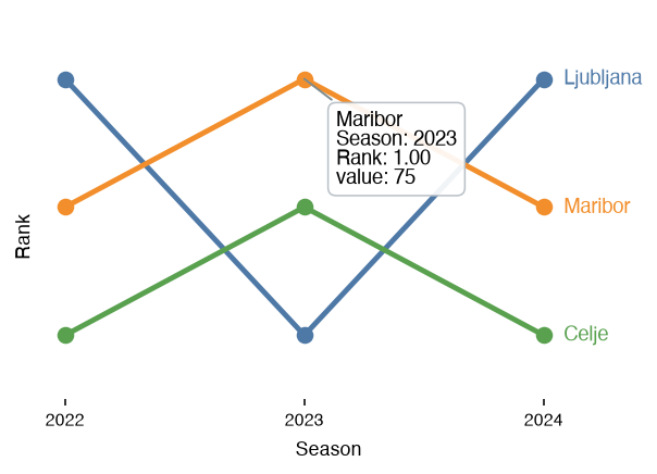 A bump chart with a hovered period