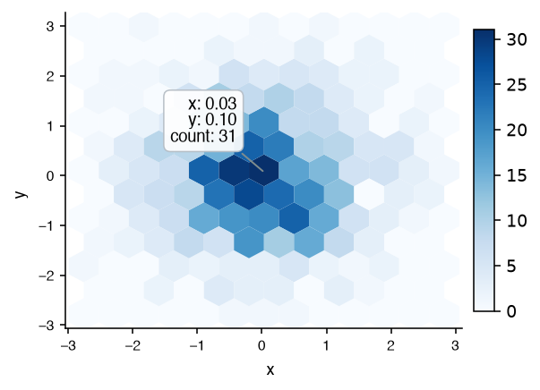 A hexbin chart with a hovered hexagon