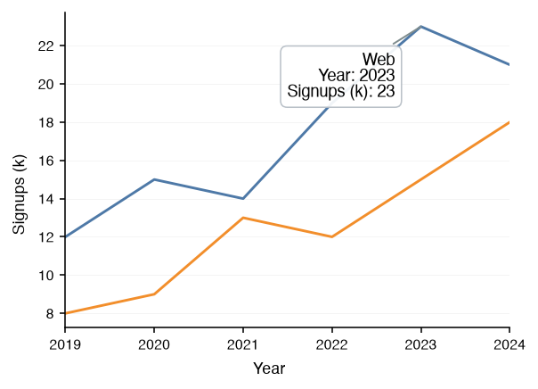 A line chart with a hovered point