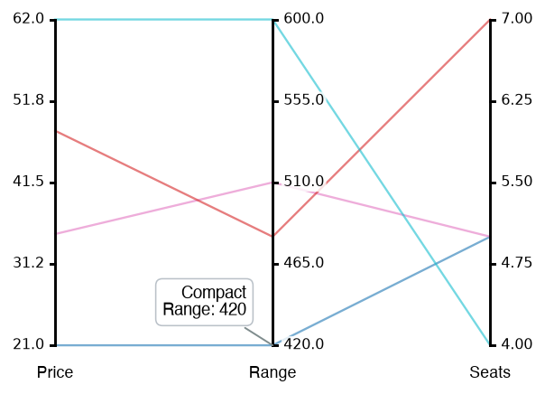 A parallel coordinates chart with a hovered row