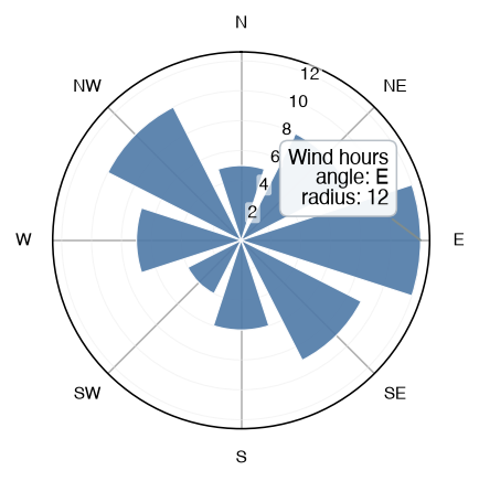 A radial bar chart with a hovered bar