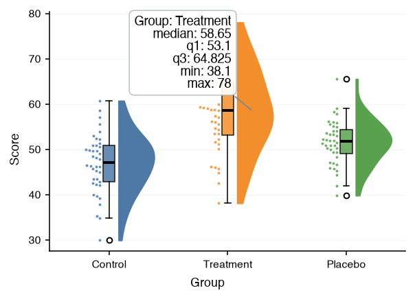 A raincloud plot with a hovered box